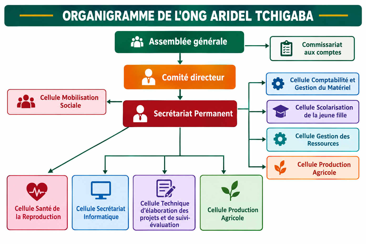ORGANIGRAMME ONG ARIDEL